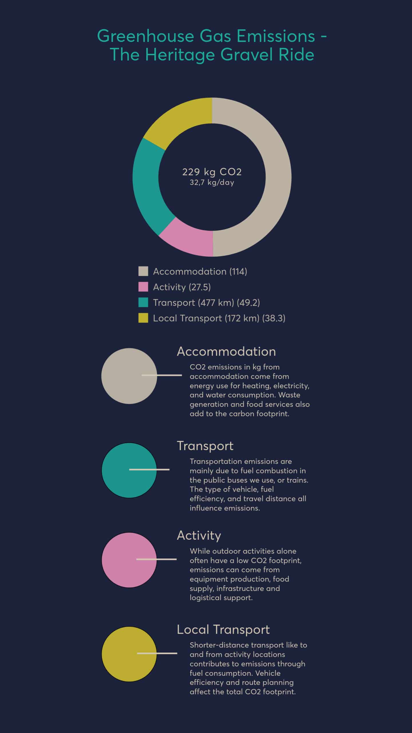 Graphic depiction of Greenhouse Gas Emissions - The Heritage Gravel Ride