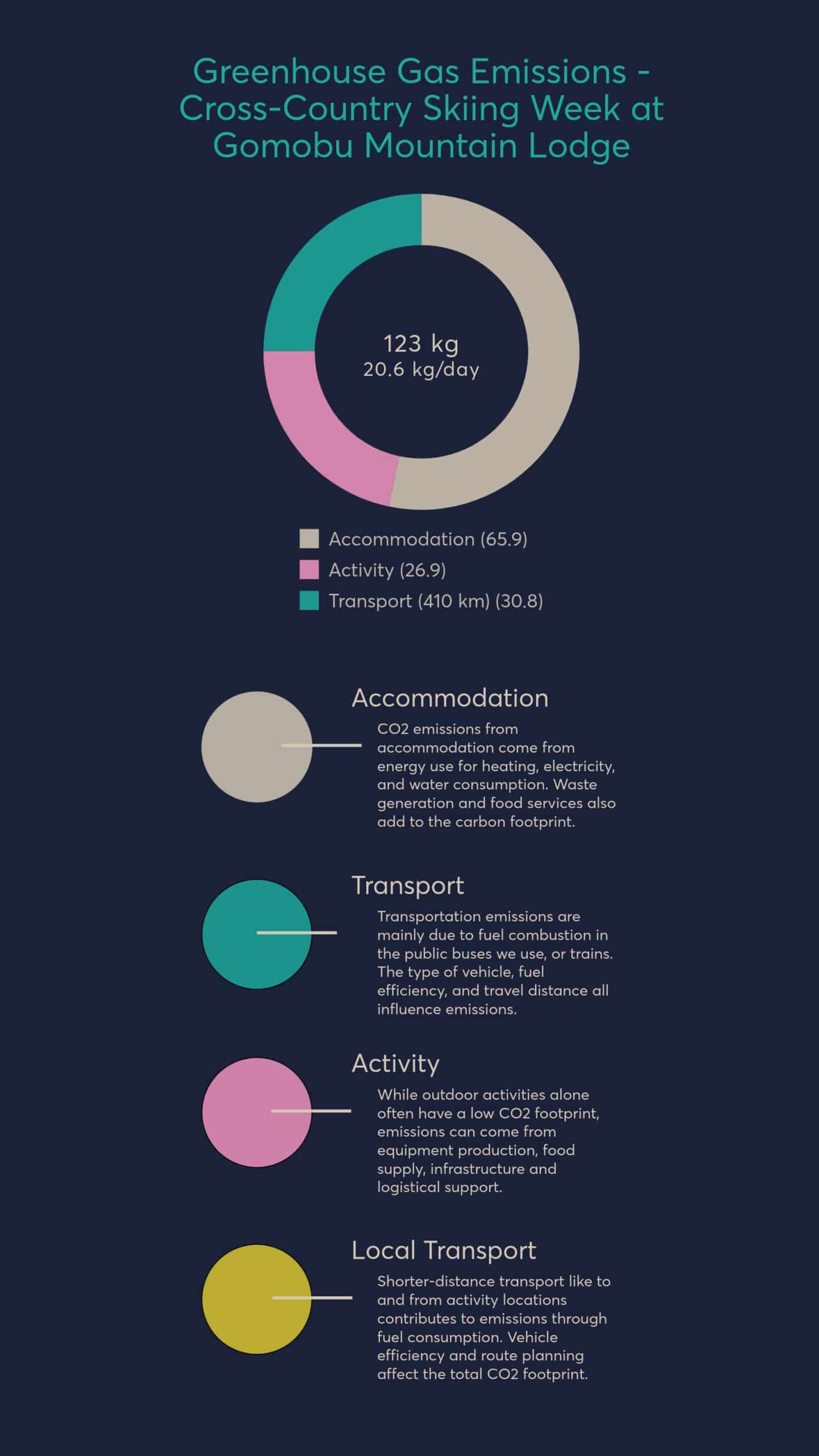 Diagram of CO2 emissions of the product Cross-Country Skiing at Gomobu Mountain Lodge in Valdres
