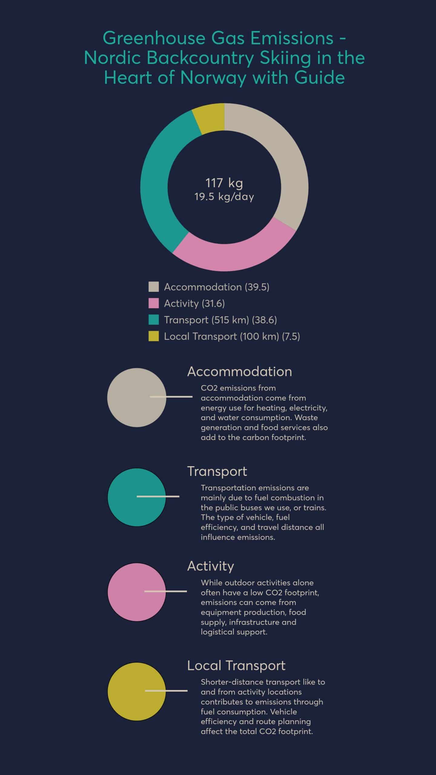 Diagram of COs emissions of the product Nordic Backcounty Skiing - Classic Round Trip in Jotunheimen
