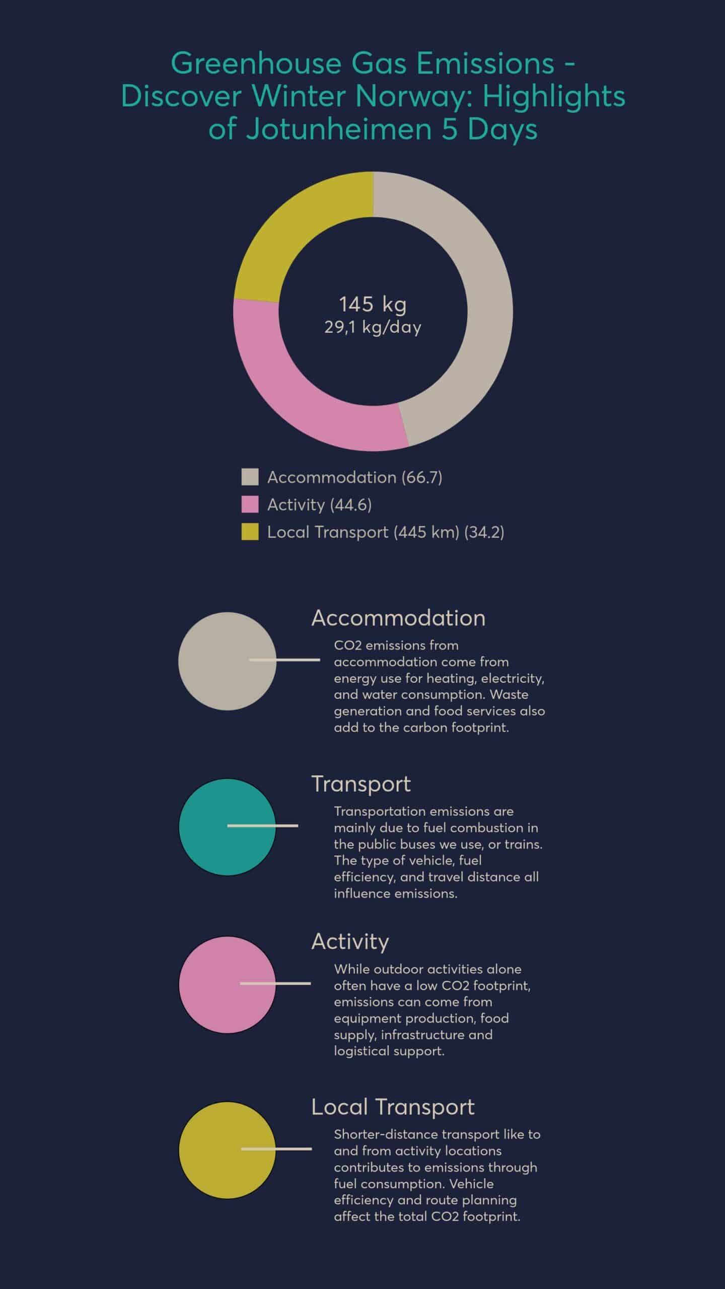 Diagram of CO2 emissions of the product Discover Winter Norway Highlights of Jotunheimen 5 Days