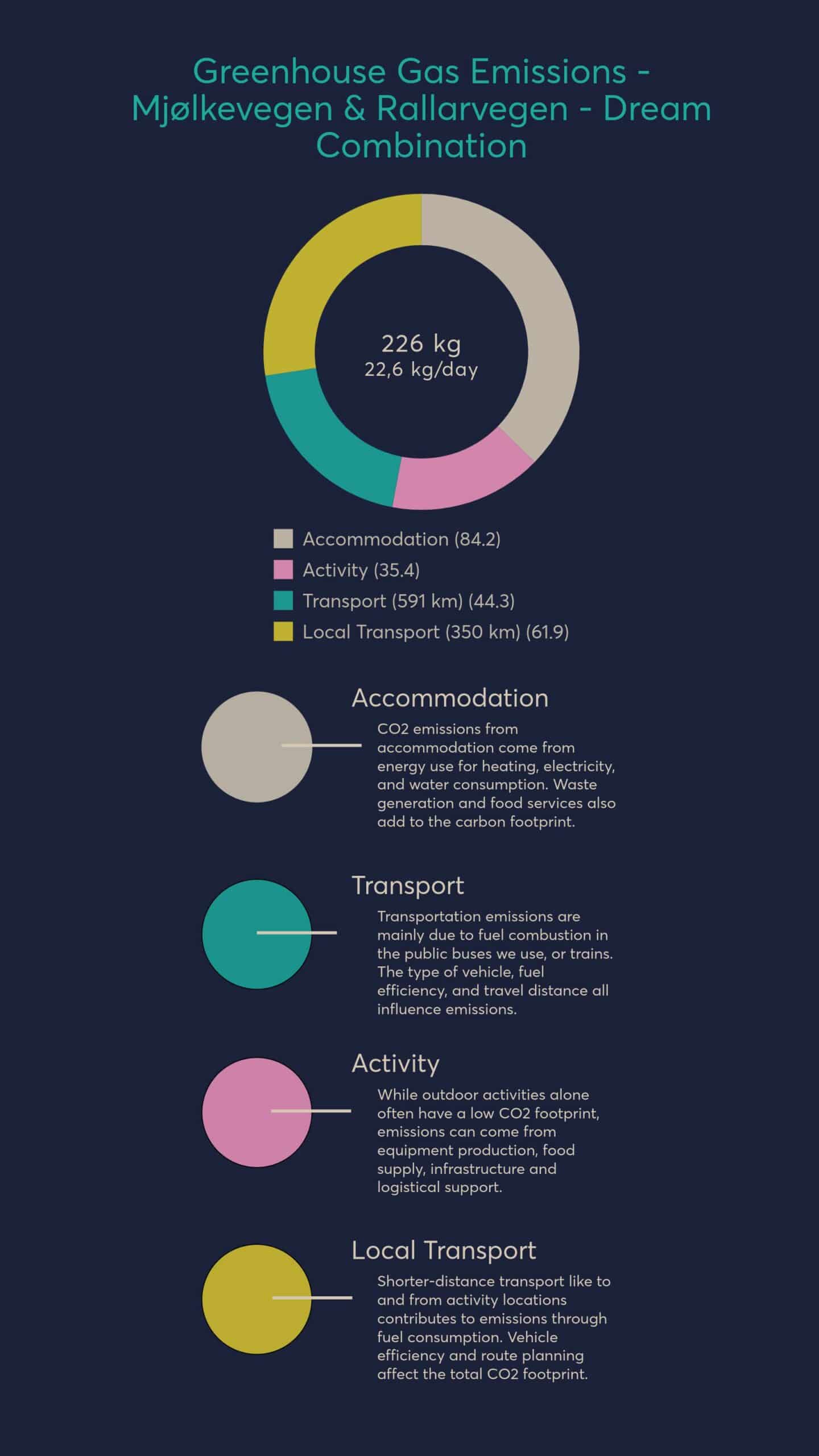 Diagram of CO2 emissions of the product Mjølkevegen Rallarvegen Dream Combination