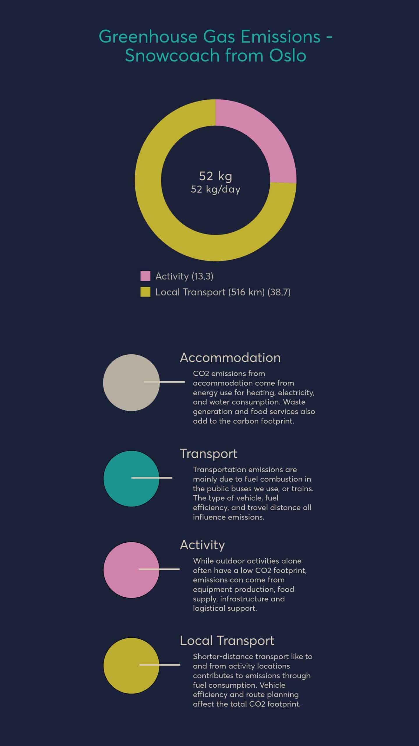Diagram of CO2 emissions of the product Snowcoach from Oslo