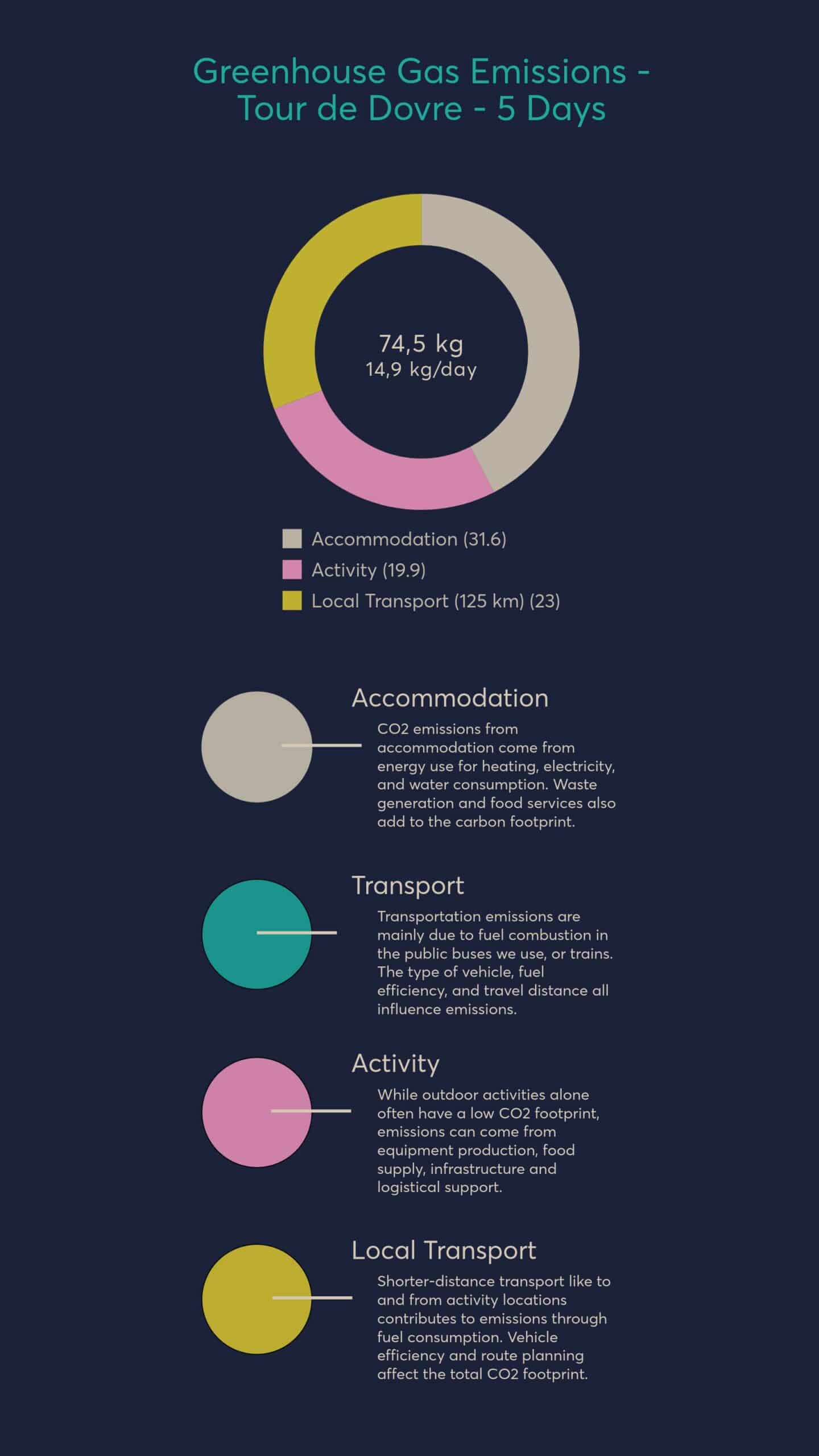 Diagram of CO2 emissions of the product Tour de Dovre 5 Days